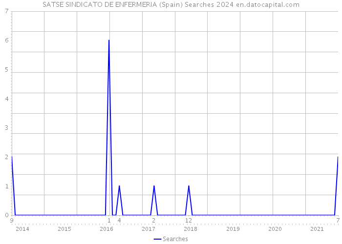 SATSE SINDICATO DE ENFERMERIA (Spain) Searches 2024 