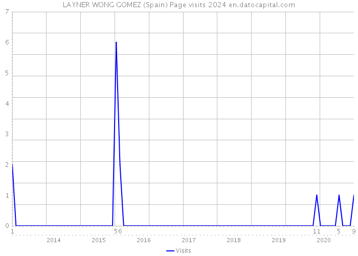 LAYNER WONG GOMEZ (Spain) Page visits 2024 