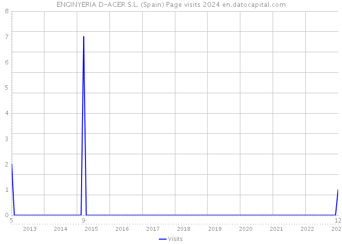 ENGINYERIA D-ACER S.L. (Spain) Page visits 2024 