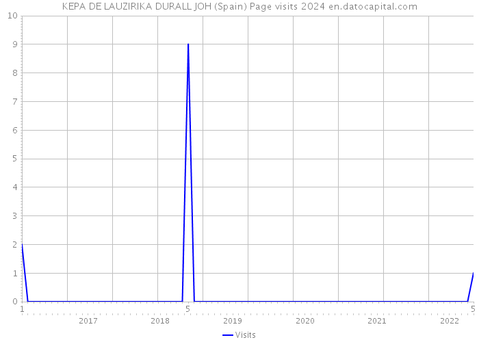 KEPA DE LAUZIRIKA DURALL JOH (Spain) Page visits 2024 