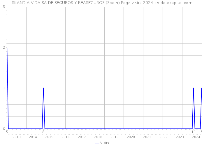 SKANDIA VIDA SA DE SEGUROS Y REASEGUROS (Spain) Page visits 2024 