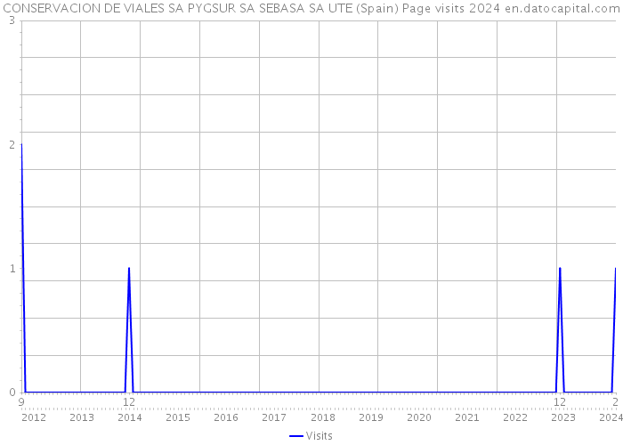 CONSERVACION DE VIALES SA PYGSUR SA SEBASA SA UTE (Spain) Page visits 2024 