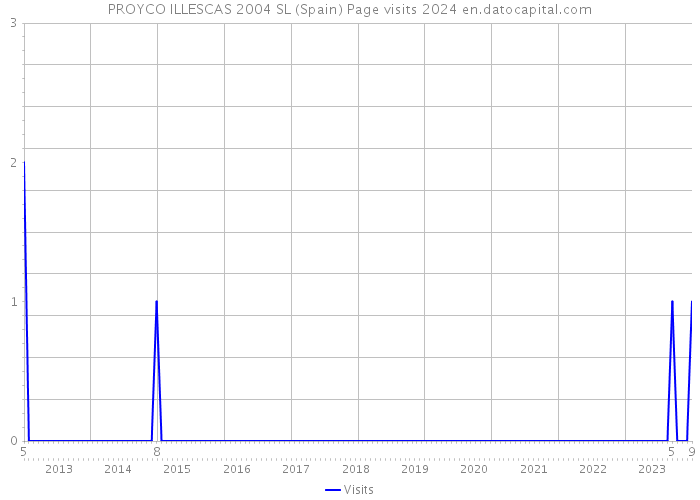 PROYCO ILLESCAS 2004 SL (Spain) Page visits 2024 
