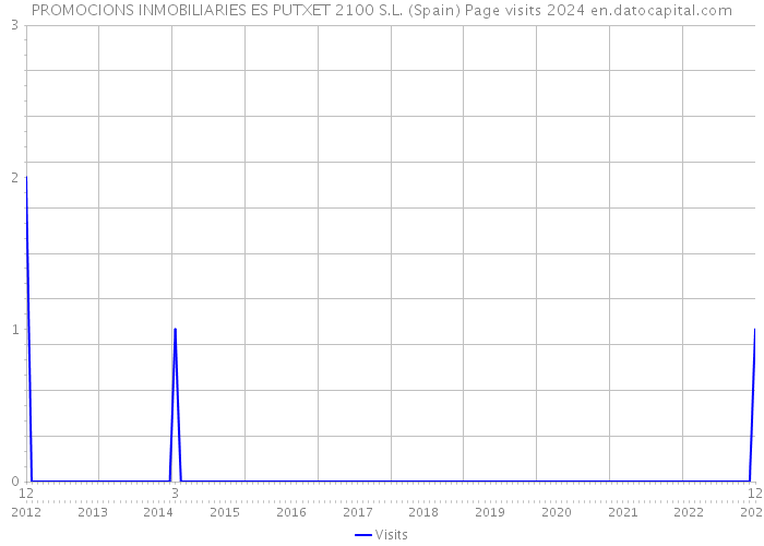 PROMOCIONS INMOBILIARIES ES PUTXET 2100 S.L. (Spain) Page visits 2024 