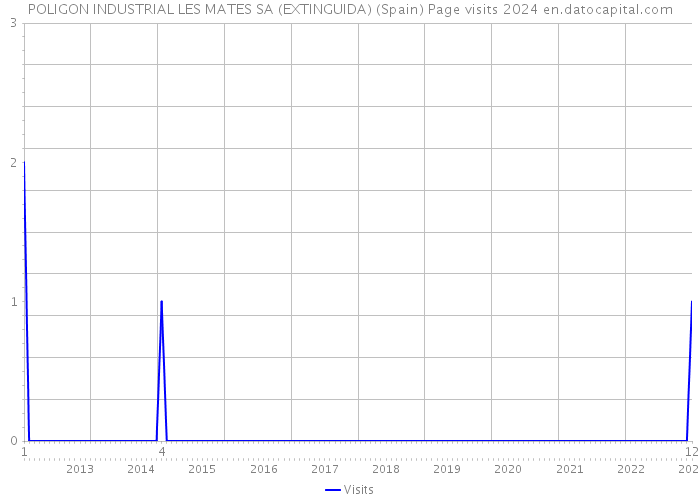 POLIGON INDUSTRIAL LES MATES SA (EXTINGUIDA) (Spain) Page visits 2024 
