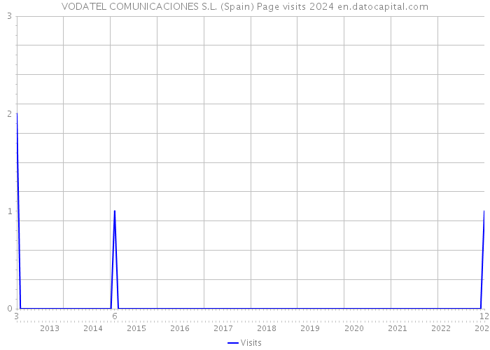 VODATEL COMUNICACIONES S.L. (Spain) Page visits 2024 