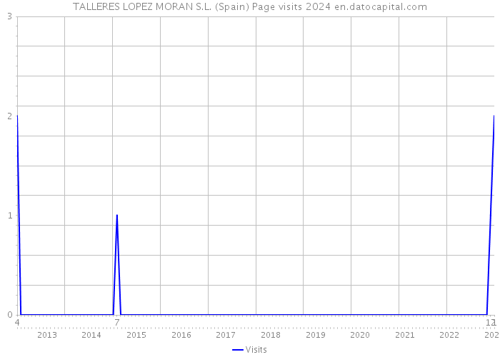 TALLERES LOPEZ MORAN S.L. (Spain) Page visits 2024 