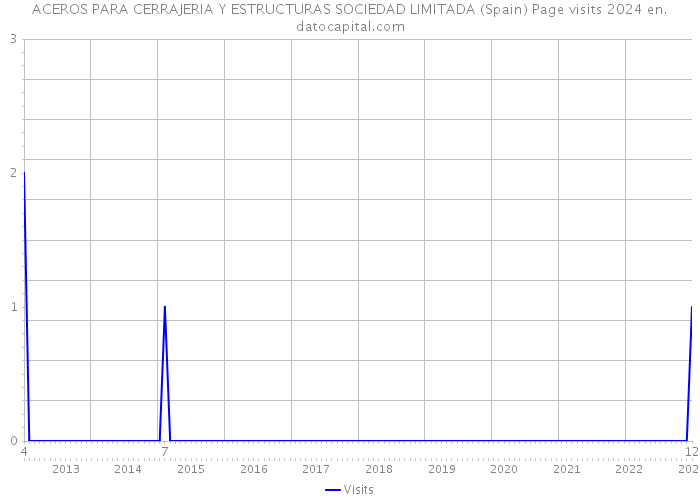 ACEROS PARA CERRAJERIA Y ESTRUCTURAS SOCIEDAD LIMITADA (Spain) Page visits 2024 