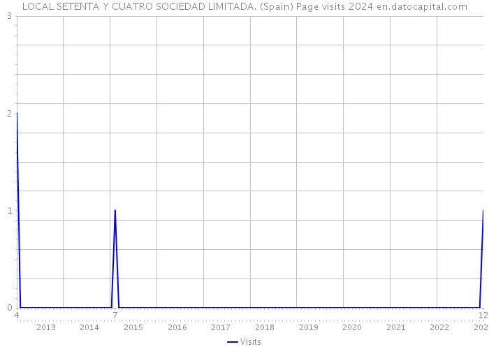 LOCAL SETENTA Y CUATRO SOCIEDAD LIMITADA. (Spain) Page visits 2024 