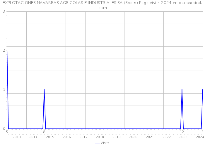 EXPLOTACIONES NAVARRAS AGRICOLAS E INDUSTRIALES SA (Spain) Page visits 2024 