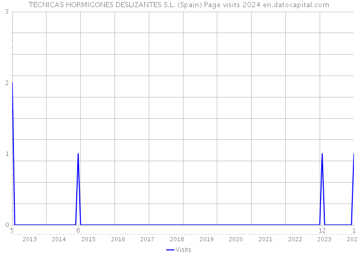 TECNICAS HORMIGONES DESLIZANTES S.L. (Spain) Page visits 2024 