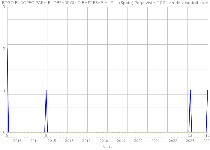 FORO EUROPEO PARA EL DESARROLLO EMPRESARIAL S.L. (Spain) Page visits 2024 