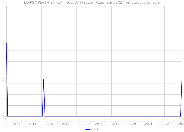EDIPSA PLAYA SA (EXTINGUIDA) (Spain) Page visits 2024 