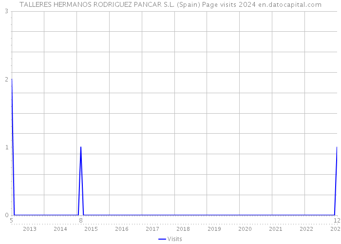 TALLERES HERMANOS RODRIGUEZ PANCAR S.L. (Spain) Page visits 2024 