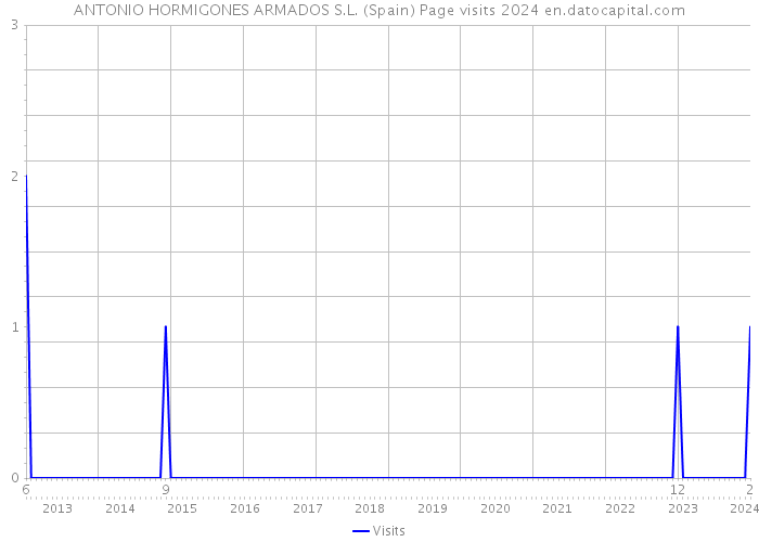 ANTONIO HORMIGONES ARMADOS S.L. (Spain) Page visits 2024 