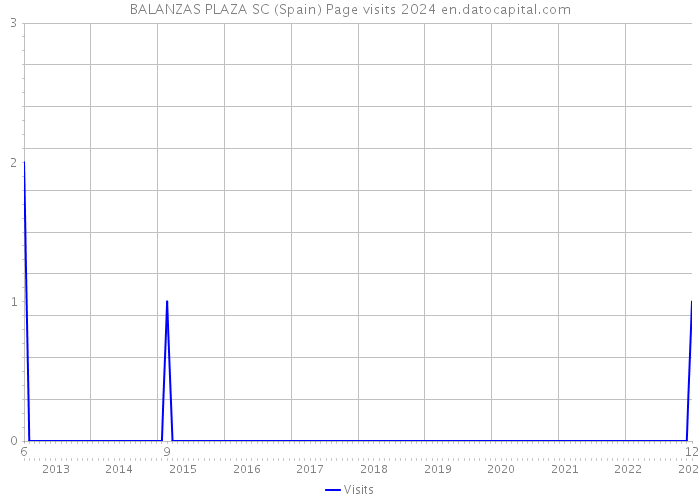 BALANZAS PLAZA SC (Spain) Page visits 2024 