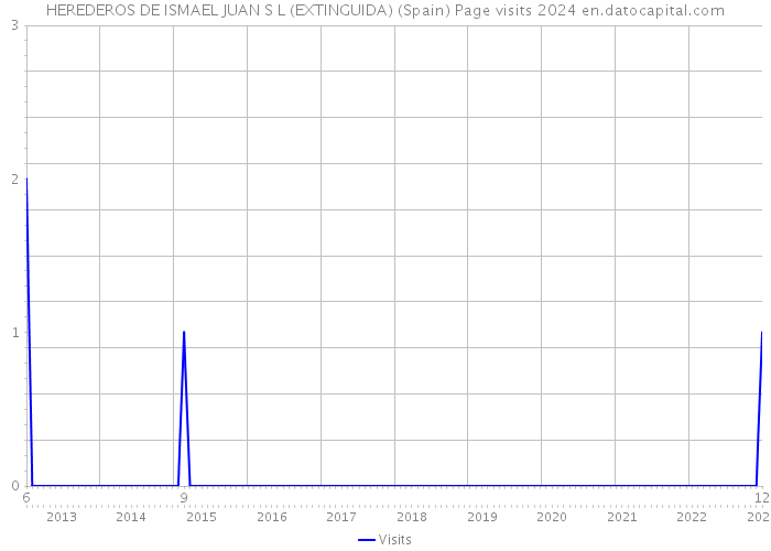 HEREDEROS DE ISMAEL JUAN S L (EXTINGUIDA) (Spain) Page visits 2024 