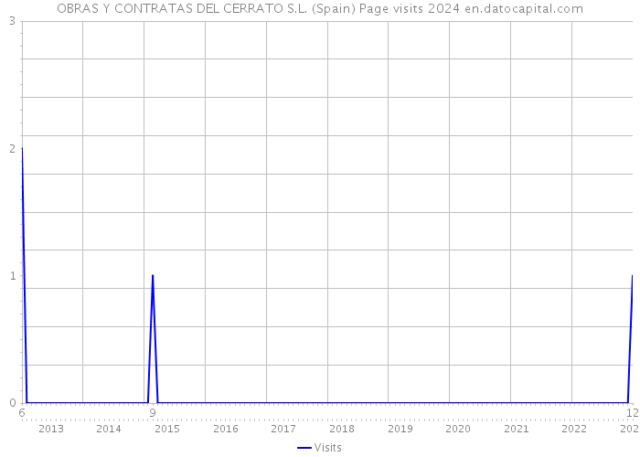 OBRAS Y CONTRATAS DEL CERRATO S.L. (Spain) Page visits 2024 