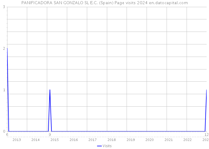 PANIFICADORA SAN GONZALO SL E.C. (Spain) Page visits 2024 
