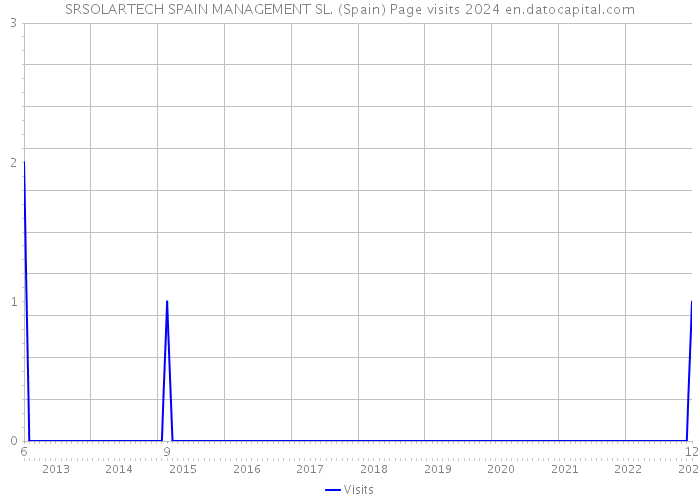 SRSOLARTECH SPAIN MANAGEMENT SL. (Spain) Page visits 2024 