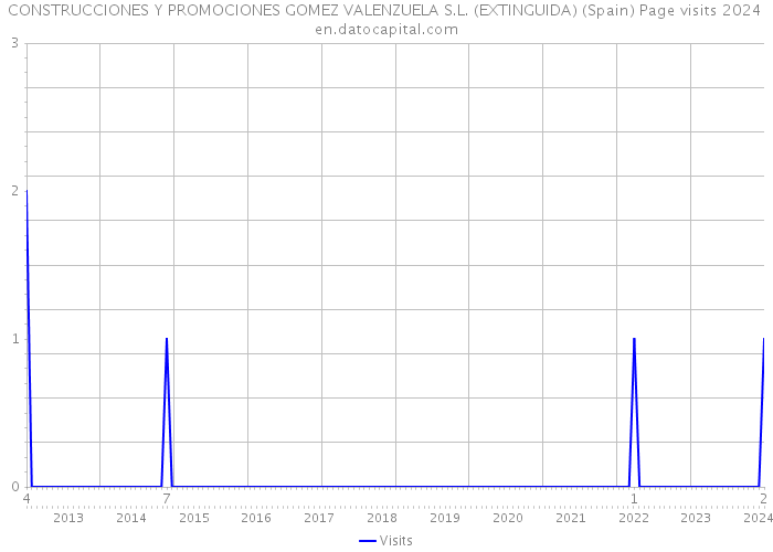 CONSTRUCCIONES Y PROMOCIONES GOMEZ VALENZUELA S.L. (EXTINGUIDA) (Spain) Page visits 2024 