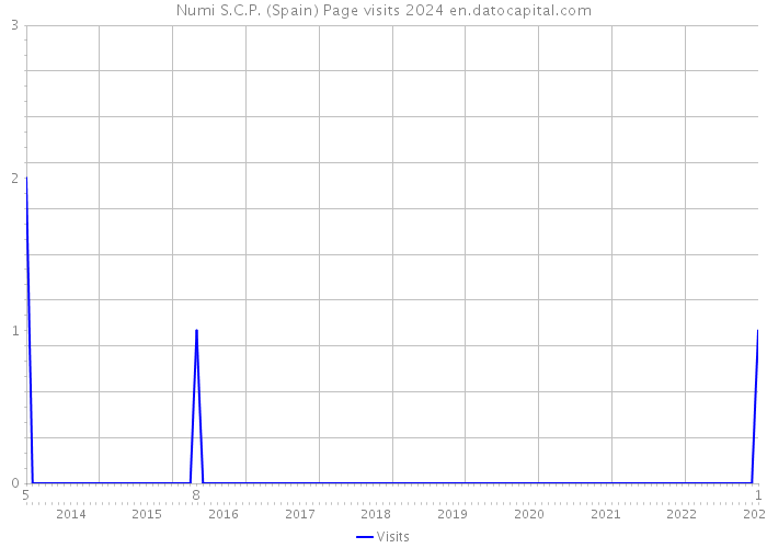 Numi S.C.P. (Spain) Page visits 2024 