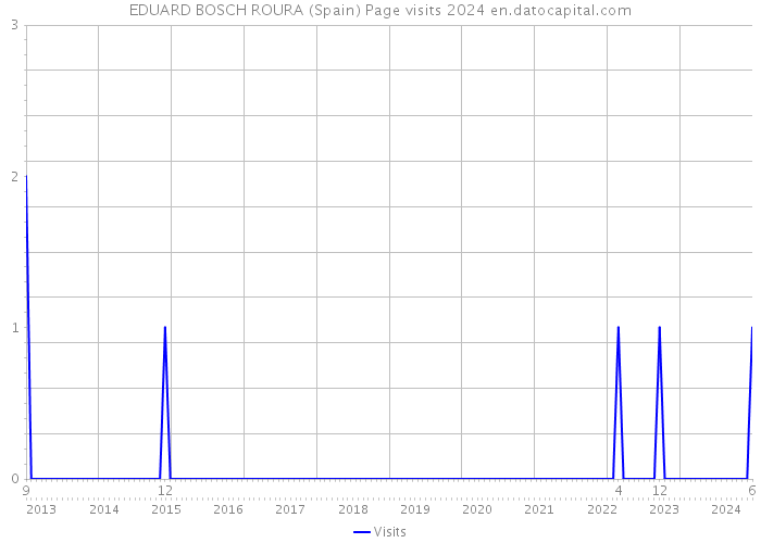 EDUARD BOSCH ROURA (Spain) Page visits 2024 