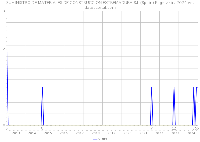 SUMINISTRO DE MATERIALES DE CONSTRUCCION EXTREMADURA S.L (Spain) Page visits 2024 