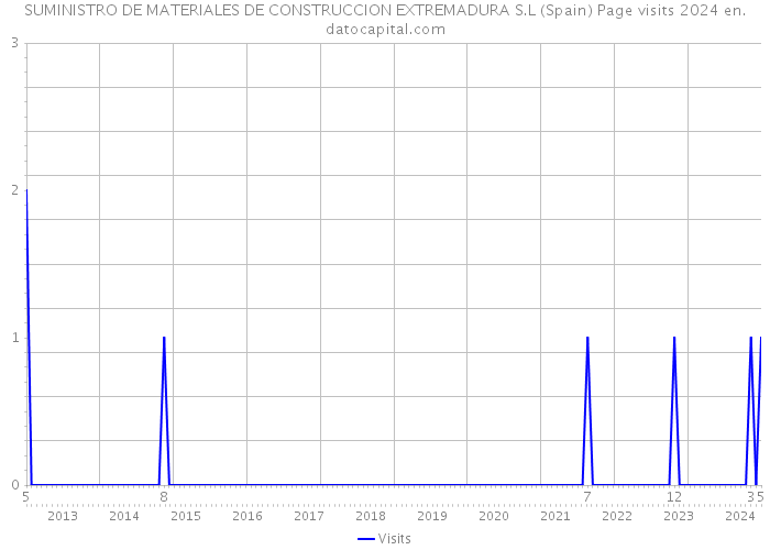 SUMINISTRO DE MATERIALES DE CONSTRUCCION EXTREMADURA S.L (Spain) Page visits 2024 