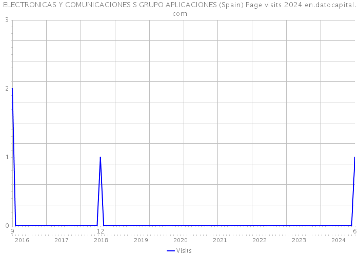 ELECTRONICAS Y COMUNICACIONES S GRUPO APLICACIONES (Spain) Page visits 2024 