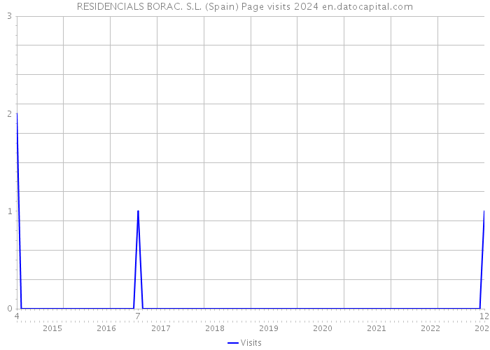 RESIDENCIALS BORAC. S.L. (Spain) Page visits 2024 