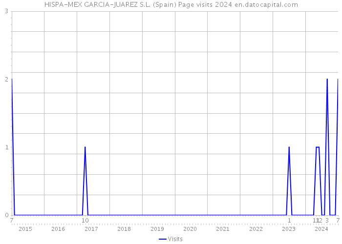 HISPA-MEX GARCIA-JUAREZ S.L. (Spain) Page visits 2024 