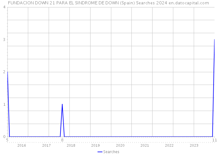 FUNDACION DOWN 21 PARA EL SINDROME DE DOWN (Spain) Searches 2024 