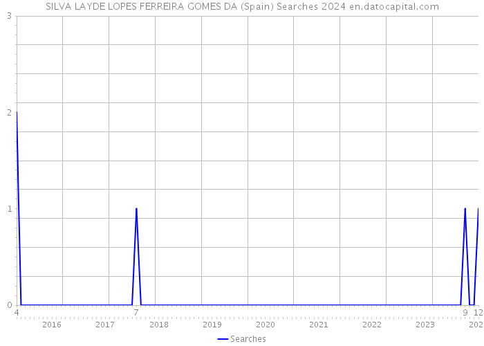 SILVA LAYDE LOPES FERREIRA GOMES DA (Spain) Searches 2024 