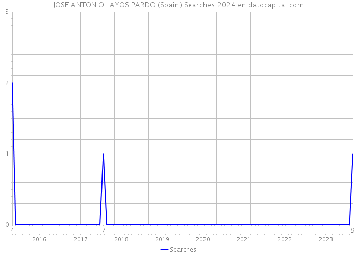 JOSE ANTONIO LAYOS PARDO (Spain) Searches 2024 