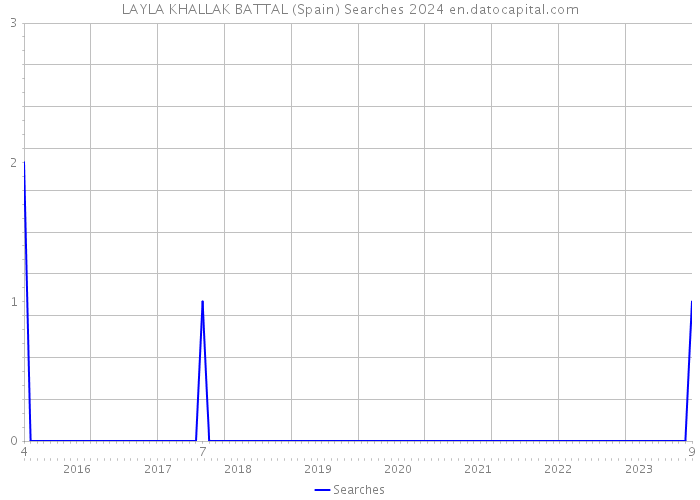 LAYLA KHALLAK BATTAL (Spain) Searches 2024 