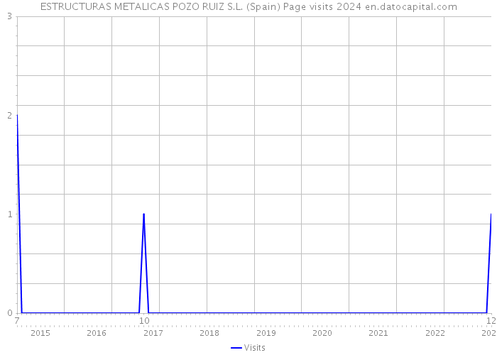 ESTRUCTURAS METALICAS POZO RUIZ S.L. (Spain) Page visits 2024 