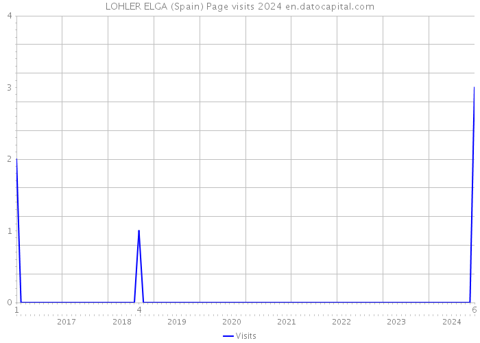 LOHLER ELGA (Spain) Page visits 2024 