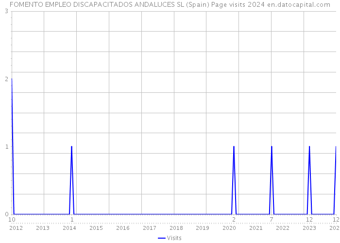 FOMENTO EMPLEO DISCAPACITADOS ANDALUCES SL (Spain) Page visits 2024 