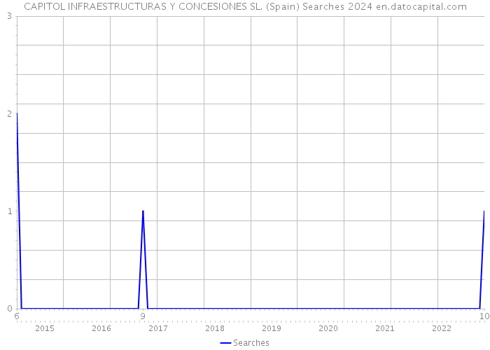 CAPITOL INFRAESTRUCTURAS Y CONCESIONES SL. (Spain) Searches 2024 