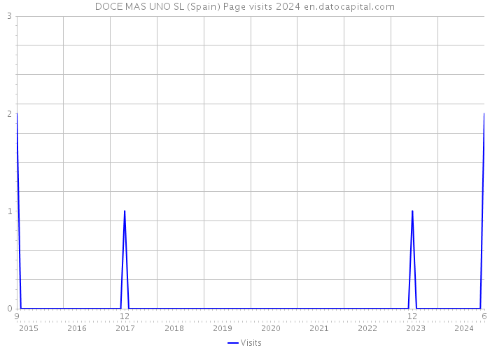 DOCE MAS UNO SL (Spain) Page visits 2024 