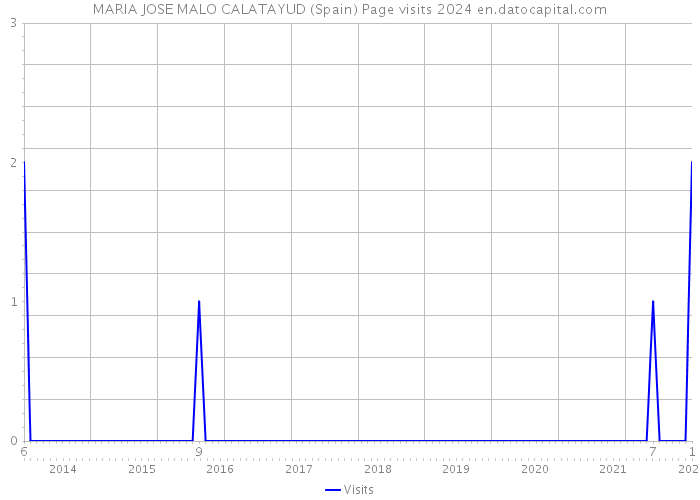 MARIA JOSE MALO CALATAYUD (Spain) Page visits 2024 