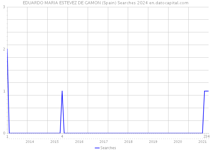 EDUARDO MARIA ESTEVEZ DE GAMON (Spain) Searches 2024 