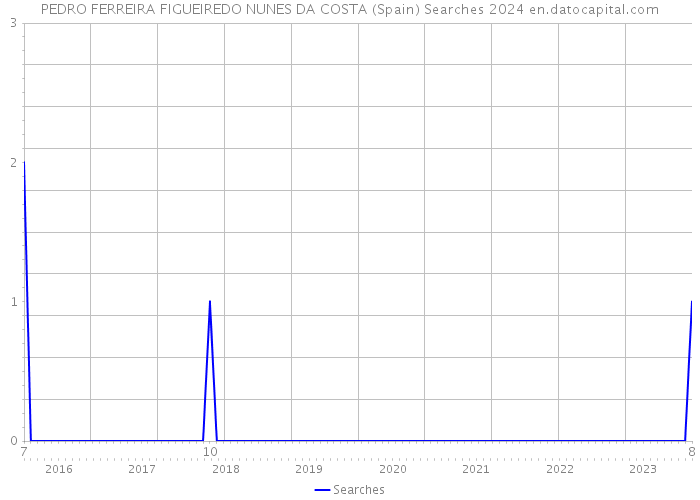 PEDRO FERREIRA FIGUEIREDO NUNES DA COSTA (Spain) Searches 2024 