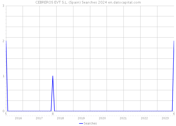 CEBREROS EVT S.L. (Spain) Searches 2024 