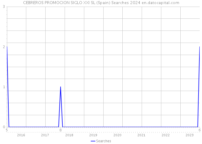 CEBREROS PROMOCION SIGLO XXI SL (Spain) Searches 2024 