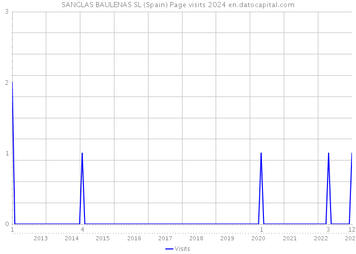 SANGLAS BAULENAS SL (Spain) Page visits 2024 