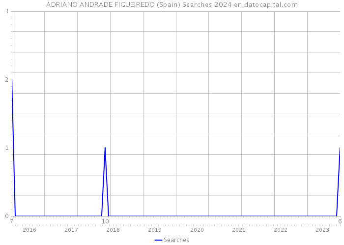 ADRIANO ANDRADE FIGUEIREDO (Spain) Searches 2024 