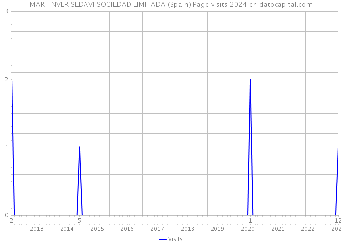 MARTINVER SEDAVI SOCIEDAD LIMITADA (Spain) Page visits 2024 