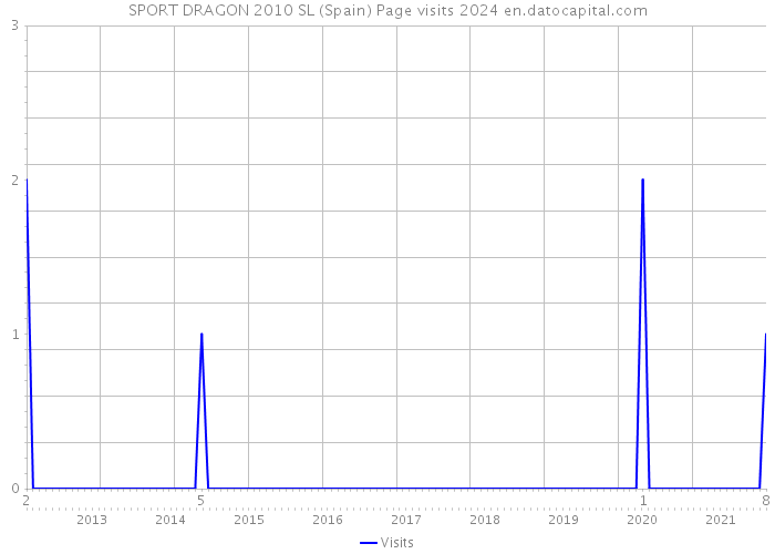 SPORT DRAGON 2010 SL (Spain) Page visits 2024 